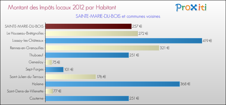 Montant des impôts locaux par Habitant pour SAINTE-MARIE-DU-BOIS et les communes proches Comparaison des impôts locaux par habitant pour SAINTE-MARIE-DU-BOIS et les communes voisines
