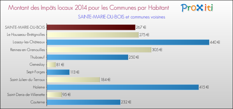 Montant des impôts locaux par Habitant pour SAINTE-MARIE-DU-BOIS et les communes proches en 2014 Comparaison des impôts locaux par habitant pour SAINTE-MARIE-DU-BOIS et les communes voisines en 2014