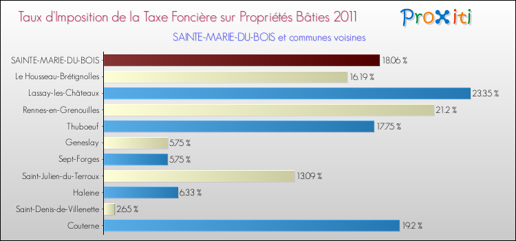 Taux d'imposition de la taxe foncière sur le bati 2011 pour SAINTE-MARIE-DU-BOIS et les communes proches Comparaison des taux d'imposition de la taxe foncière sur le bati 2011 pour SAINTE-MARIE-DU-BOIS et les communes voisines