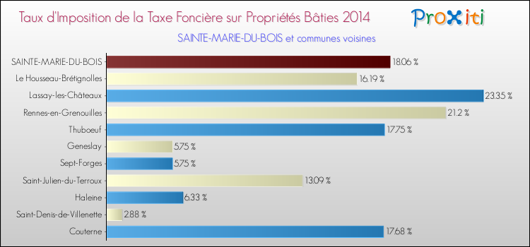 Taux d'imposition de la taxe foncière sur le bati 2014 pour SAINTE-MARIE-DU-BOIS et les communes proches Comparaison des taux d'imposition de la taxe foncière sur le bati 2014 pour SAINTE-MARIE-DU-BOIS et les communes voisines
