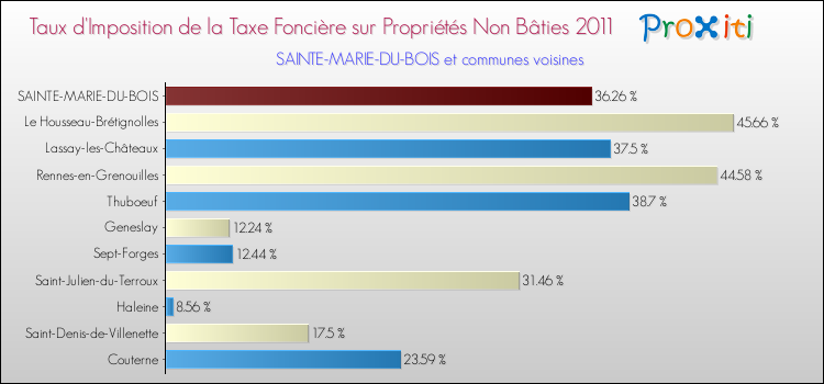 Taux d'imposition de la taxe foncière sur les immeubles et terrains non batis 2011 pour SAINTE-MARIE-DU-BOIS et les communes proches Comparaison des taux d'imposition de la taxe foncière sur les immeubles et terrains non batis 2011 pour SAINTE-MARIE-DU-BOIS et les communes voisines