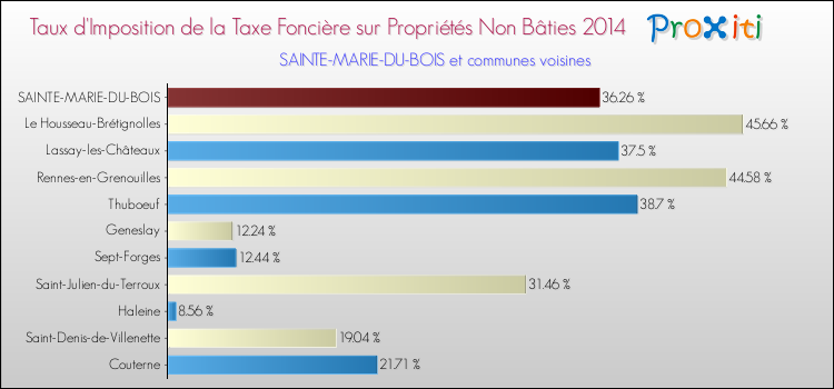 Taux d'imposition de la taxe foncière sur les immeubles et terrains non batis 2014 pour SAINTE-MARIE-DU-BOIS et les communes proches Comparaison des taux d'imposition de la taxe foncière sur les immeubles et terrains non batis 2014 pour SAINTE-MARIE-DU-BOIS et les communes voisines