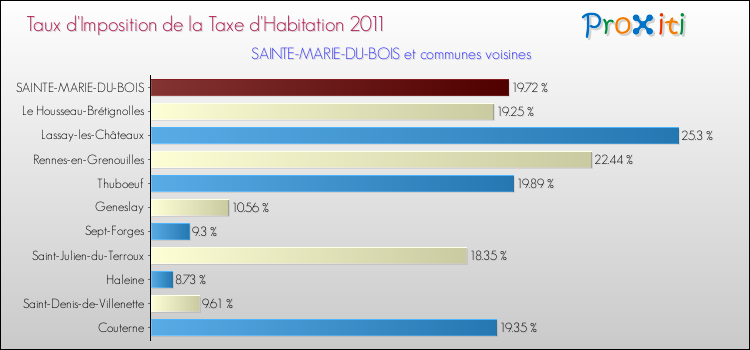 Taux d'imposition de la taxe d'habitation 2011 pour SAINTE-MARIE-DU-BOIS et les communes proches Comparaison des taux d'imposition de la taxe d'habitation 2011 pour SAINTE-MARIE-DU-BOIS et les communes voisines