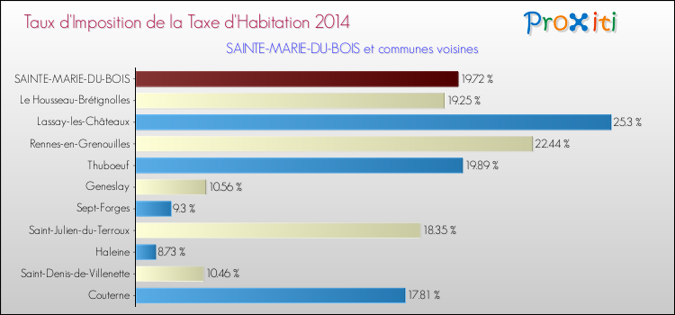 Taux d'imposition de la taxe d'habitation 2014 pour SAINTE-MARIE-DU-BOIS et les communes proches Comparaison des taux d'imposition de la taxe d'habitation 2014 pour SAINTE-MARIE-DU-BOIS et les communes voisines