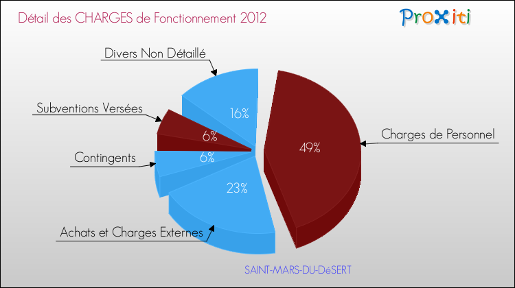 Décomposition des Charges de Fonctionnement 2012 de la commune de SAINT-MARS-DU-DéSERT Charges de Fonctionnement 2012 pour la commune de SAINT-MARS-DU-DéSERT