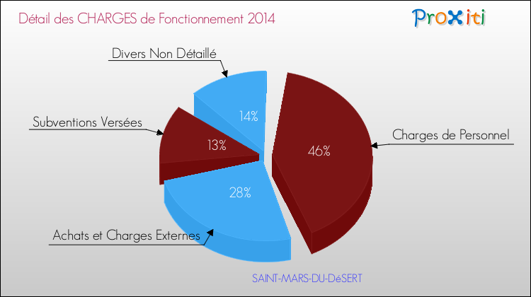 Décomposition des Charges de Fonctionnement 2014 de la commune de SAINT-MARS-DU-DéSERT Charges de Fonctionnement 2014 pour la commune de SAINT-MARS-DU-DéSERT