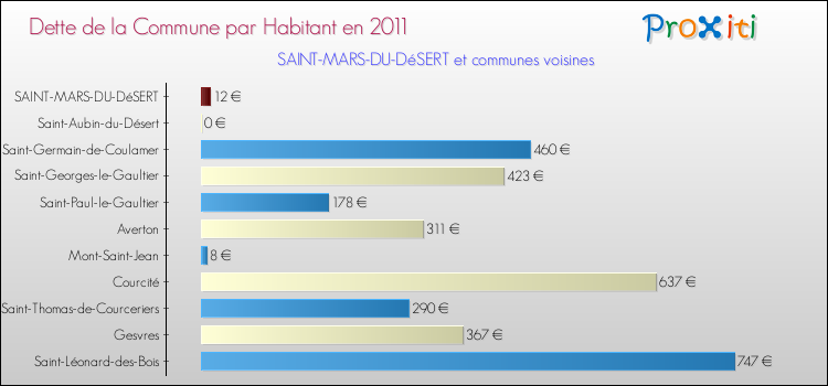 Dette par habitant de la commune en 2011 pour SAINT-MARS-DU-DéSERT et les communes proches Comparaison de la dette par habitant de la commune en 2011 pour SAINT-MARS-DU-DéSERT et les communes voisines