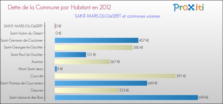 Dette par habitant de la commune en 2012 pour SAINT-MARS-DU-DéSERT et les communes proches Comparaison de la dette par habitant de la commune en 2012 pour SAINT-MARS-DU-DéSERT et les communes voisines
