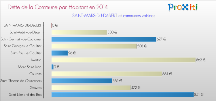 Dette par habitant de la commune en 2014 pour SAINT-MARS-DU-DéSERT et les communes proches Comparaison de la dette par habitant de la commune en 2014 pour SAINT-MARS-DU-DéSERT et les communes voisines