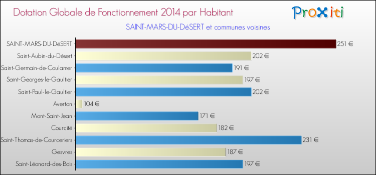 Montant des dotations globales de fonctionnement DGF par Habitant pour SAINT-MARS-DU-DéSERT et les communes proches en 2014. Comparaison des des dotations globales de fonctionnement DGF par habitant pour SAINT-MARS-DU-DéSERT et les communes voisines en 2014.