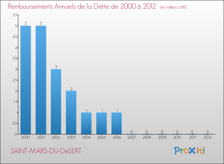Evolution de l'annuité de la dette pour la commune de SAINT-MARS-DU-DéSERT de 2000 à 2012 Annuités de la dette pour SAINT-MARS-DU-DéSERT de 2000 à 2012