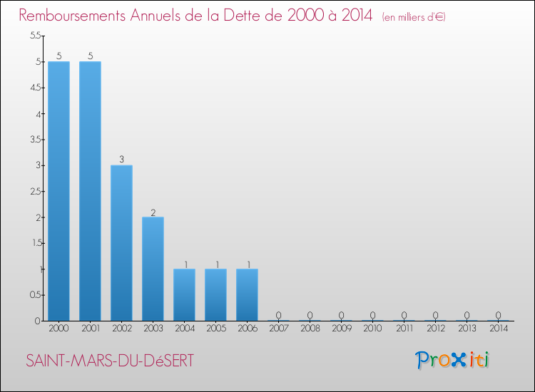 Evolution de l'annuité de la dette pour la commune de SAINT-MARS-DU-DéSERT de 2000 à 2014 Annuités de la dette pour SAINT-MARS-DU-DéSERT de 2000 à 2014