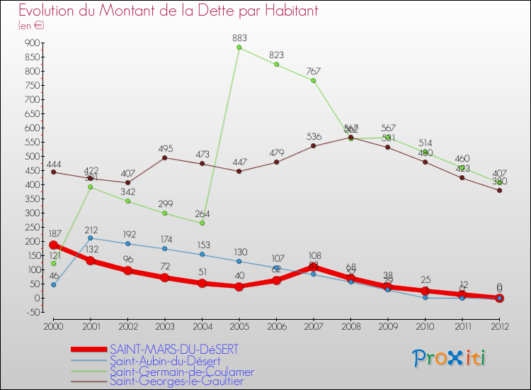 Evolution de la dette par habitant pour la commune de SAINT-MARS-DU-DéSERT et les communes proches de 2000 à 2012 Comparaison de la dette par habitant pour SAINT-MARS-DU-DéSERT et les communes voisines de 2000 à 2012