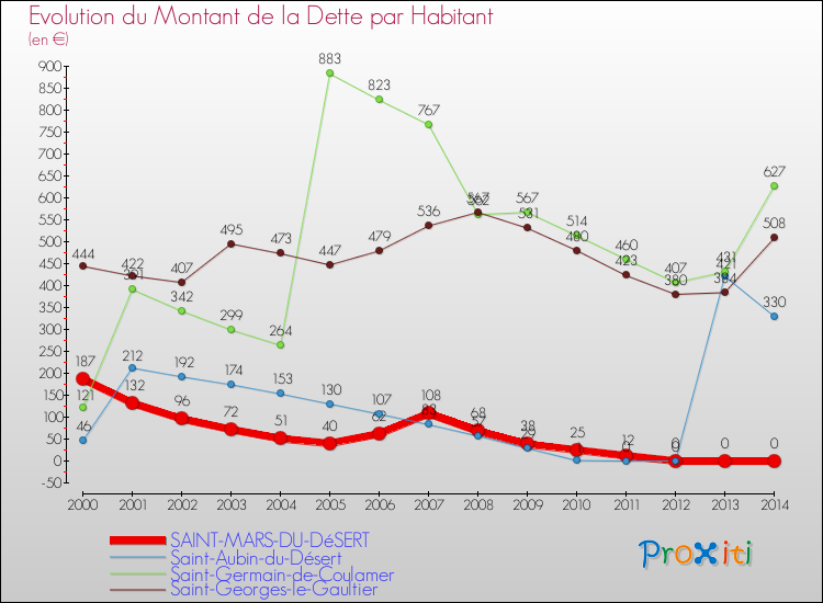 Evolution de la dette par habitant pour la commune de SAINT-MARS-DU-DéSERT et les communes proches de 2000 à 2014 Comparaison de la dette par habitant pour SAINT-MARS-DU-DéSERT et les communes voisines de 2000 à 2014