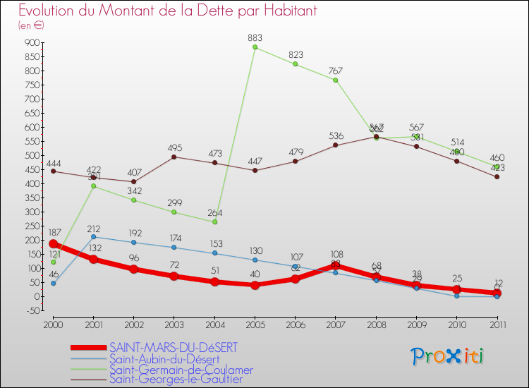 Evolution de la dette par habitant pour la commune de SAINT-MARS-DU-DéSERT et les communes proches Comparaison de la dette par habitant pour SAINT-MARS-DU-DéSERT et les communes voisines