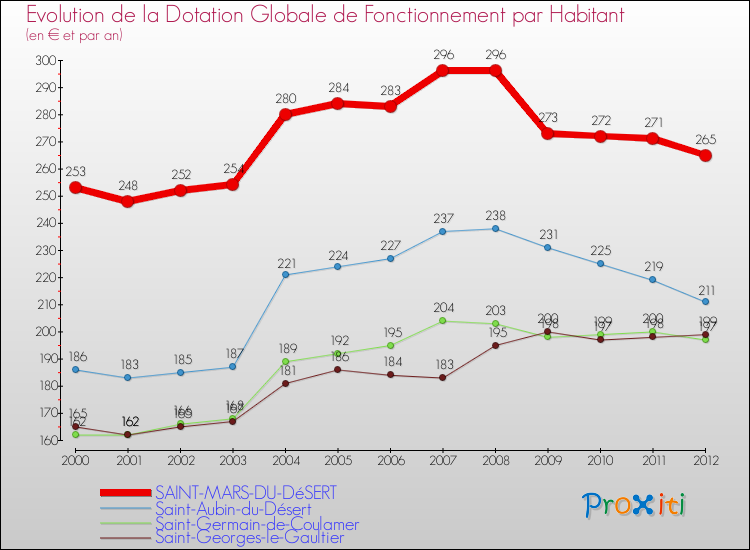Evolution et montant de la dotation globale de fonctionnement par Habitant pour SAINT-MARS-DU-DéSERT et les communes proches Comparaison des dotations globales de fonctionnement par habitant pour SAINT-MARS-DU-DéSERT et les communes voisines