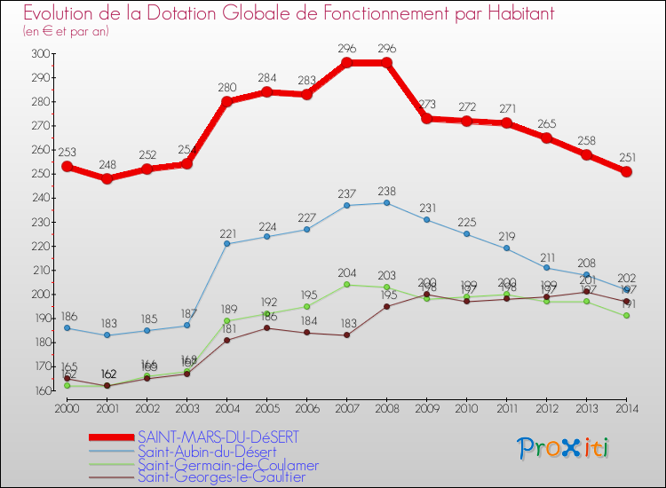 Evolution et montant de la dotation globale de fonctionnement par Habitant pour SAINT-MARS-DU-DéSERT et les communes proches de 2000 à 2014. Comparaison des dotations globales de fonctionnement par habitant pour SAINT-MARS-DU-DéSERT et les communes voisines de 2000 à 2014.