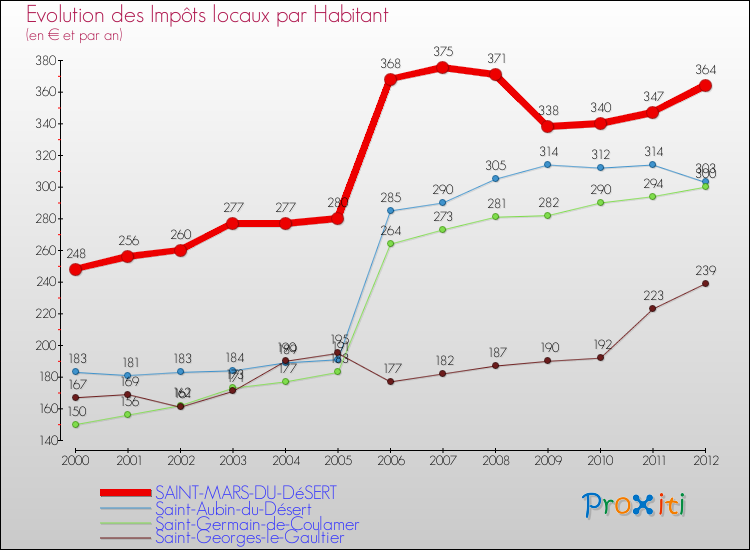 Evolution et montant des impôts locaux par Habitant pour SAINT-MARS-DU-DéSERT et les communes proches Comparaison des impôts locaux par habitant pour SAINT-MARS-DU-DéSERT et les communes voisines