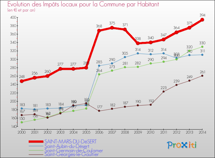 Evolution et montant des impôts locaux par Habitant pour SAINT-MARS-DU-DéSERT et les communes proches de 2000 à 2014 Comparaison des impôts locaux par habitant pour SAINT-MARS-DU-DéSERT et les communes voisines de 2000 à 2014