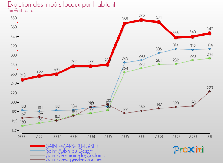 Evolution et montant des impôts locaux par Habitant pour SAINT-MARS-DU-DéSERT et les communes proches Comparaison des impôts locaux par habitant pour SAINT-MARS-DU-DéSERT et les communes voisines