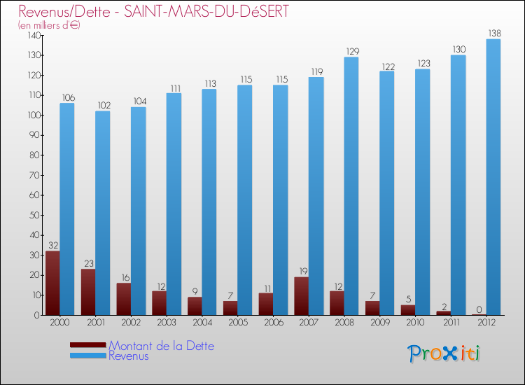Evolution comparée de la dette et des revenus pour la commune de SAINT-MARS-DU-DéSERT de 2000 à 2012 Comparaison de la dette et des revenus pour SAINT-MARS-DU-DéSERT de 2000 à 2012