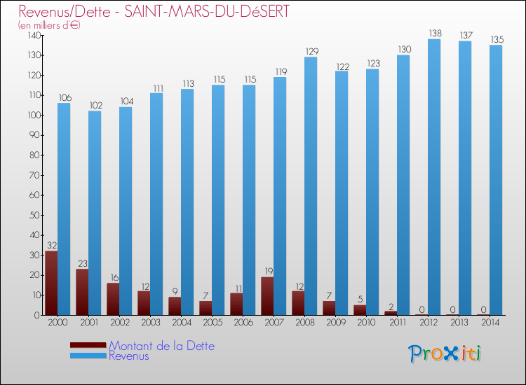 Evolution comparée de la dette et des revenus pour la commune de SAINT-MARS-DU-DéSERT de 2000 à 2014 Comparaison de la dette et des revenus pour SAINT-MARS-DU-DéSERT de 2000 à 2014
