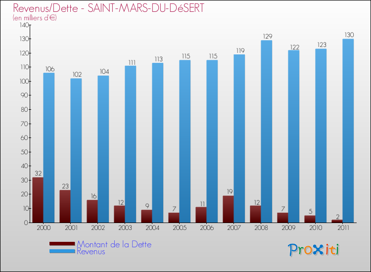 Evolution comparée de la dette et des revenus pour la commune de SAINT-MARS-DU-DéSERT de 2000 à 2011 Comparaison de la dette et des revenus pour SAINT-MARS-DU-DéSERT de 2000 à 2011