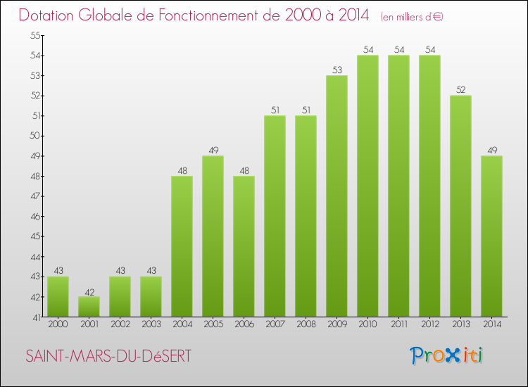 Evolution du montant de la Dotation Globale de Fonctionnement pour la commune de SAINT-MARS-DU-DéSERT de 2000 à 2014 Evolution du montant de la Dotation Globale de Fonctionnement pour SAINT-MARS-DU-DéSERT de 2000 à 2014