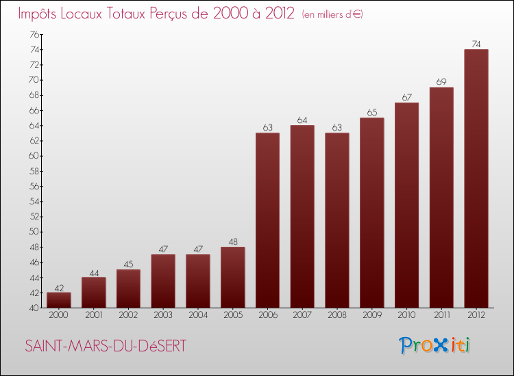 Evolution des Impôts Locaux pour la commune de SAINT-MARS-DU-DéSERT de 2000 à 2012 Evolution des Impôts Locaux pour SAINT-MARS-DU-DéSERT de 2000 à 2012