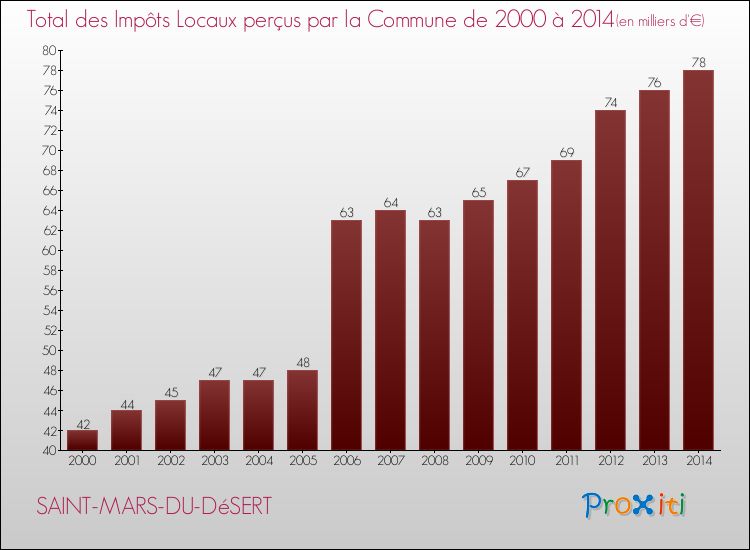Evolution des Impôts Locaux pour la commune de SAINT-MARS-DU-DéSERT de 2000 à 2014 Evolution des Impôts Locaux pour SAINT-MARS-DU-DéSERT de 2000 à 2014