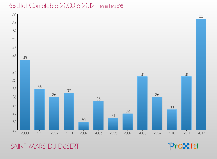 Evolution du résultat comptable pour la commune de SAINT-MARS-DU-DéSERT de 2000 à 2012 Evolution du résultat comptable pour SAINT-MARS-DU-DéSERT de 2000 à 2012