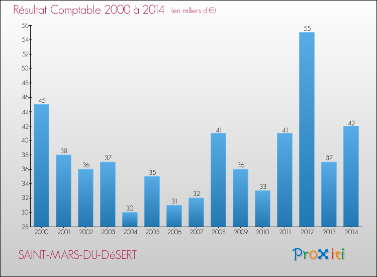 Evolution du résultat comptable pour la commune de SAINT-MARS-DU-DéSERT de 2000 à 2014 Evolution du résultat comptable pour SAINT-MARS-DU-DéSERT de 2000 à 2014