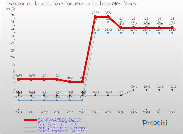 Evolution du taux de la taxe foncière sur le bati pour SAINT-MARS-DU-DéSERT et les communes proches de 2000 à 2012 Comparaison des taux de taxe foncière sur le bati pour SAINT-MARS-DU-DéSERT et les communes voisines de 2000 à 2012