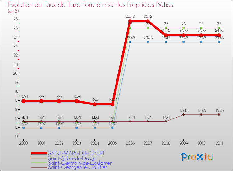 Evolution du taux de la taxe foncière sur le bati pour SAINT-MARS-DU-DéSERT et les communes proches Comparaison des taux de taxe foncière sur le bati pour SAINT-MARS-DU-DéSERT et les communes voisines