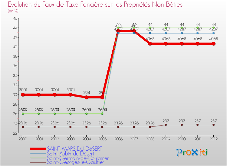 Evolution du taux de la taxe foncière sur les immeubles et terrains non batis pour SAINT-MARS-DU-DéSERT et les communes proches de 2000 à 2012 Comparaison des taux de la taxe foncière sur les immeubles et terrains non batis pour SAINT-MARS-DU-DéSERT et les communes voisines de 2000 à 2012