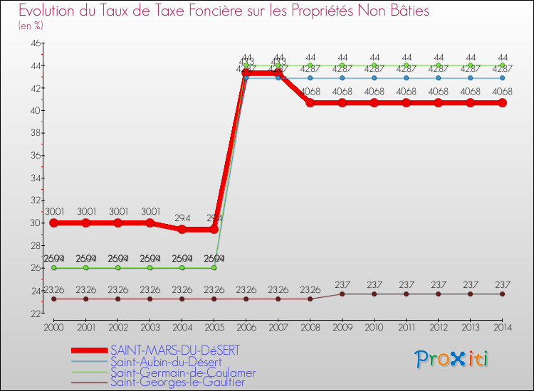 Evolution du taux de la taxe foncière sur les immeubles et terrains non batis pour SAINT-MARS-DU-DéSERT et les communes proches de 2000 à 2014 Comparaison des taux de la taxe foncière sur les immeubles et terrains non batis pour SAINT-MARS-DU-DéSERT et les communes voisines de 2000 à 2014