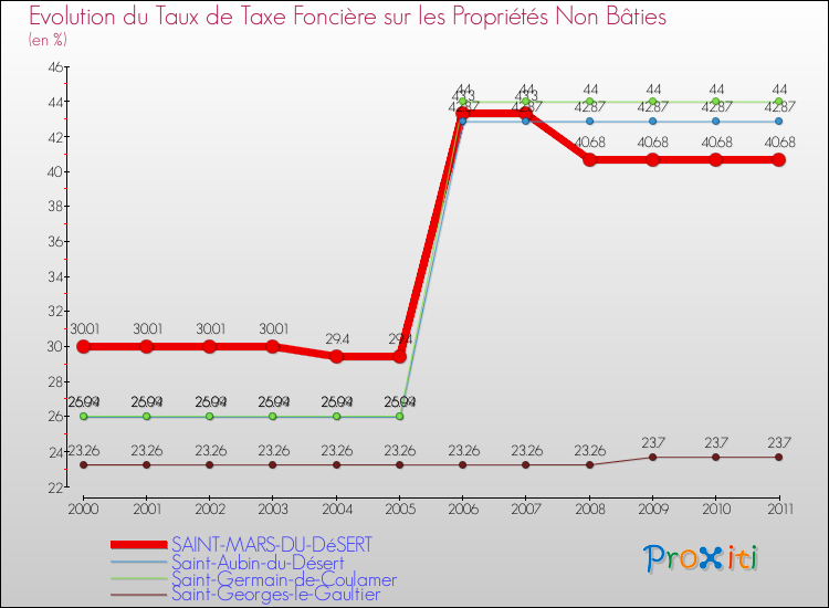 Evolution du taux de la taxe foncière sur les immeubles et terrains non batis pour SAINT-MARS-DU-DéSERT et les communes proches Comparaison des taux de la taxe foncière sur les immeubles et terrains non batis pour SAINT-MARS-DU-DéSERT et les communes voisines