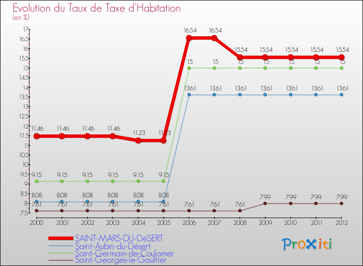 Evolution du taux de la taxe d'habitation pour SAINT-MARS-DU-DéSERT et les communes proches Comparaison des taux de la taxe d'habitation pour SAINT-MARS-DU-DéSERT et les communes voisines