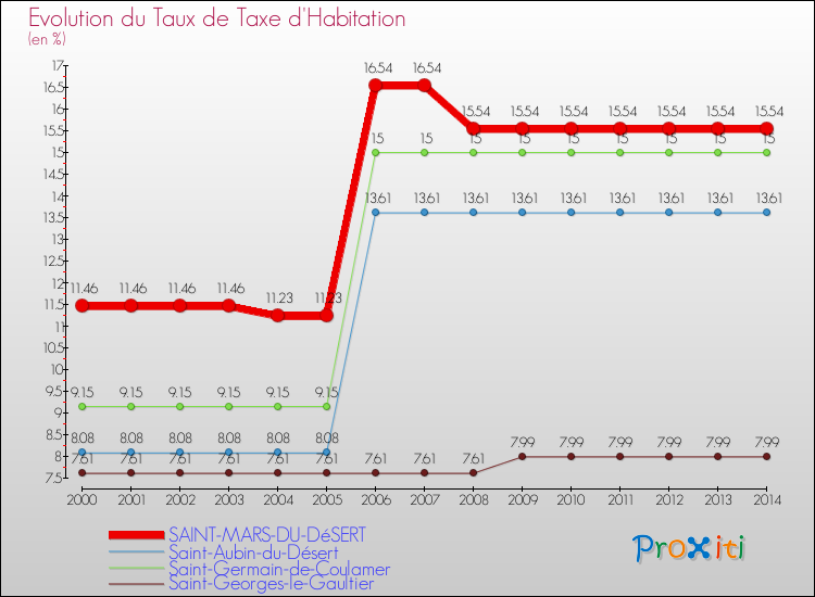 Evolution du taux de la taxe d'habitation pour SAINT-MARS-DU-DéSERT et les communes proches de 2000 à 2014 Comparaison des taux de la taxe d'habitation pour SAINT-MARS-DU-DéSERT et les communes voisines de 2000 à 2014