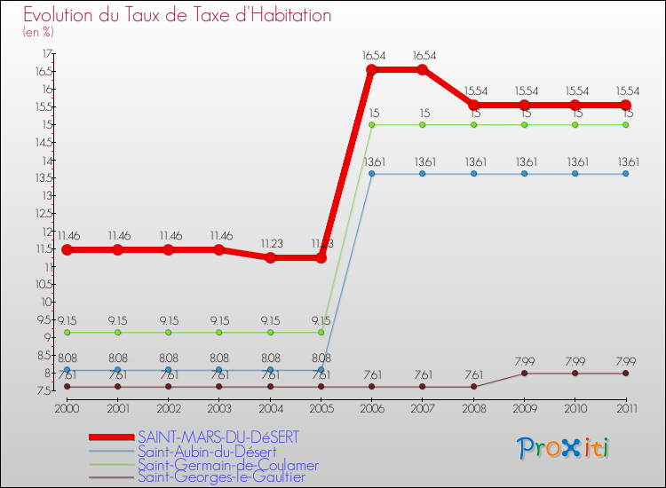 Evolution du taux de la taxe d'habitation pour SAINT-MARS-DU-DéSERT et les communes proches Comparaison des taux de la taxe d'habitation pour SAINT-MARS-DU-DéSERT et les communes voisines