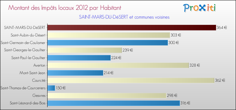 Montant des impôts locaux par Habitant pour SAINT-MARS-DU-DéSERT et les communes proches Comparaison des impôts locaux par habitant pour SAINT-MARS-DU-DéSERT et les communes voisines