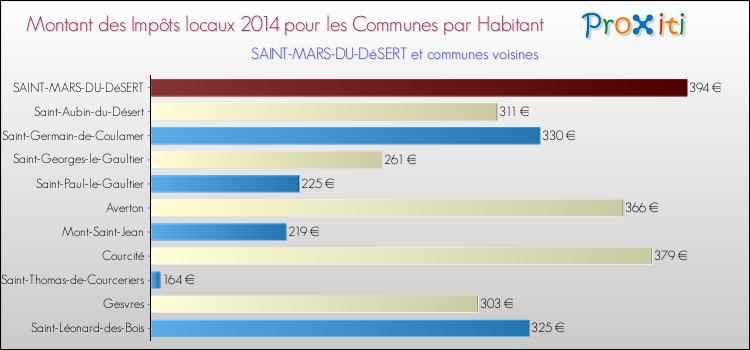 Montant des impôts locaux par Habitant pour SAINT-MARS-DU-DéSERT et les communes proches en 2014 Comparaison des impôts locaux par habitant pour SAINT-MARS-DU-DéSERT et les communes voisines en 2014
