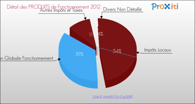 Décomposition du Budget de Fonctionnement 2012 de la commune de SAINT-MARS-DU-DéSERT Budget de Fonctionnement 2012 pour la commune de SAINT-MARS-DU-DéSERT