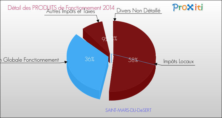 Décomposition du Budget de Fonctionnement 2014 de la commune de SAINT-MARS-DU-DéSERT Budget de Fonctionnement 2014 pour la commune de SAINT-MARS-DU-DéSERT