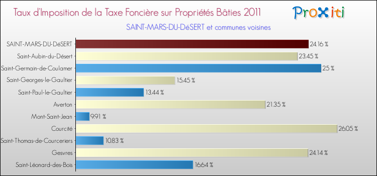 Taux d'imposition de la taxe foncière sur le bati 2011 pour SAINT-MARS-DU-DéSERT et les communes proches Comparaison des taux d'imposition de la taxe foncière sur le bati 2011 pour SAINT-MARS-DU-DéSERT et les communes voisines