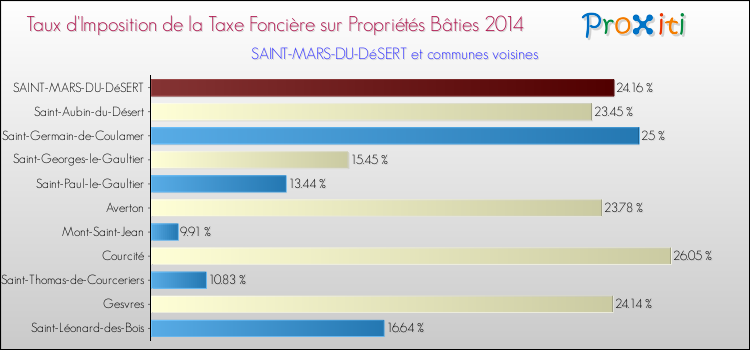 Taux d'imposition de la taxe foncière sur le bati 2014 pour SAINT-MARS-DU-DéSERT et les communes proches Comparaison des taux d'imposition de la taxe foncière sur le bati 2014 pour SAINT-MARS-DU-DéSERT et les communes voisines