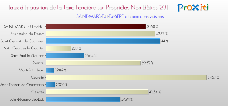 Taux d'imposition de la taxe foncière sur les immeubles et terrains non batis 2011 pour SAINT-MARS-DU-DéSERT et les communes proches Comparaison des taux d'imposition de la taxe foncière sur les immeubles et terrains non batis 2011 pour SAINT-MARS-DU-DéSERT et les communes voisines