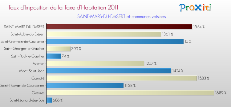 Taux d'imposition de la taxe d'habitation 2011 pour SAINT-MARS-DU-DéSERT et les communes proches Comparaison des taux d'imposition de la taxe d'habitation 2011 pour SAINT-MARS-DU-DéSERT et les communes voisines