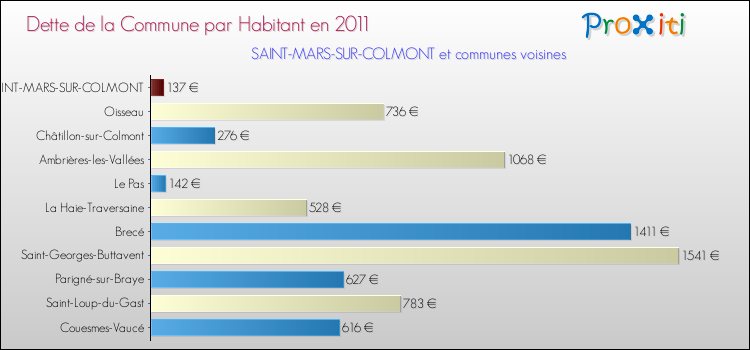 Dette par habitant de la commune en 2011 pour SAINT-MARS-SUR-COLMONT et les communes proches Comparaison de la dette par habitant de la commune en 2011 pour SAINT-MARS-SUR-COLMONT et les communes voisines
