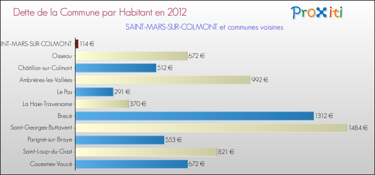 Dette par habitant de la commune en 2012 pour SAINT-MARS-SUR-COLMONT et les communes proches Comparaison de la dette par habitant de la commune en 2012 pour SAINT-MARS-SUR-COLMONT et les communes voisines